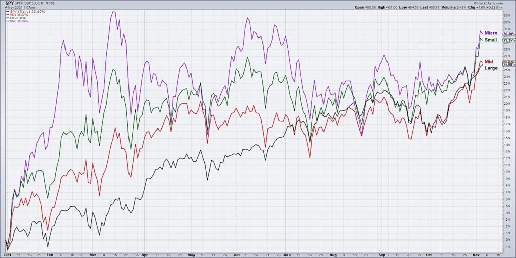 stock market performance by cap tiers small mid large year to date chart