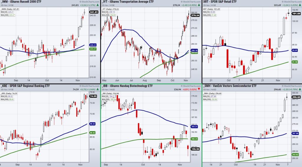 stock market rally higher top peak pattern analysis chart november