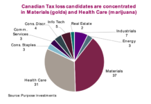 Tax Loss Selling May Lead To Small Cap Stocks Out-Performance tax loss selling by sector chart investing image