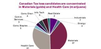 Tax Loss Selling May Lead To Small Cap Stocks Out-Performance tax loss selling by sector chart investing image