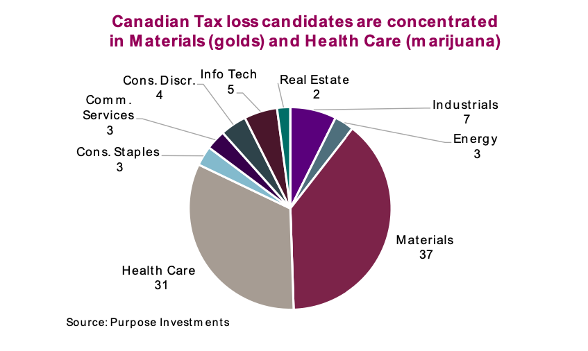 tax loss selling by sector chart investing image
