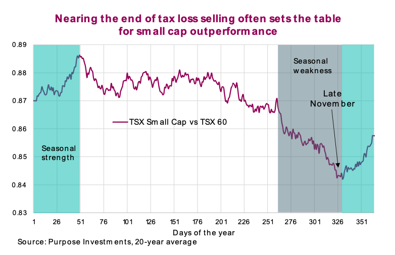 tax loss selling end of year seasonal low small cap stocks chart investing image
