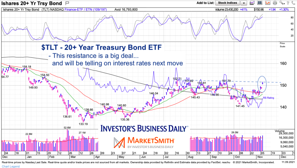 tlt 20 year us treasury bond etf important price resistance for november investing chart