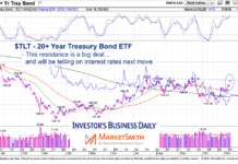 Next Move In Treasury Bonds / Interest Rates Is Here tlt 20 year us treasury bond etf important price resistance for november investing chart