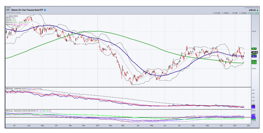 tlt treasury bond etf weakness selling investing chart november