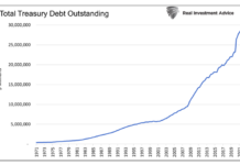 How Durable Is The Potemkin Economy? total united states treasury debt outstanding chart history