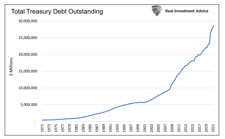 total united states treasury debt outstanding chart history