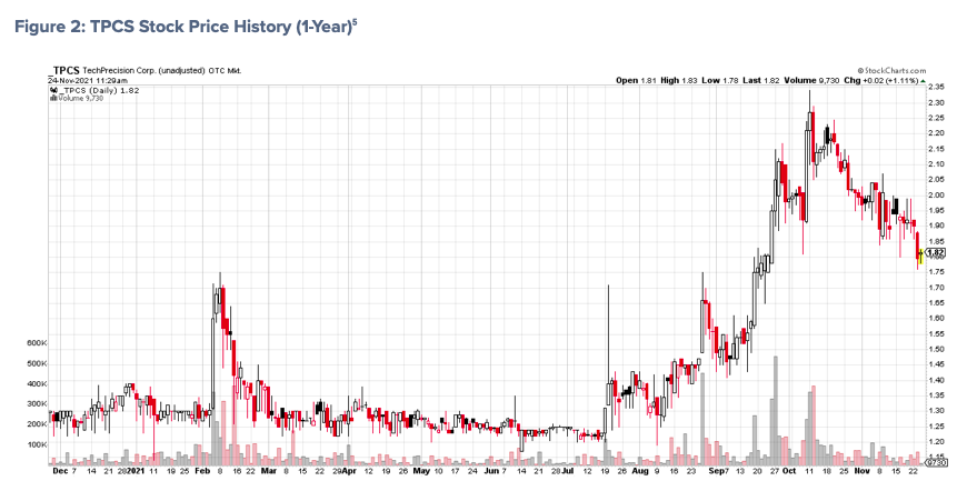 tpcs stock price history chart investing image