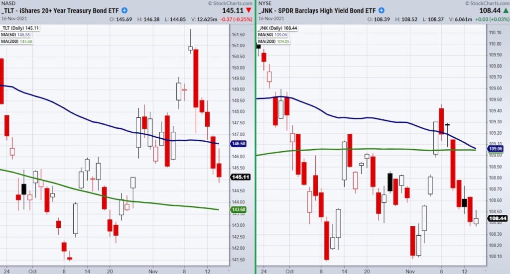 treasury bonds etf bearish selling investing analysis chart november 17