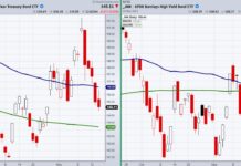 Did the Long-Term Treasury Bonds (TLT) Turn Risk On? treasury bonds etf bearish selling investing analysis chart november 17