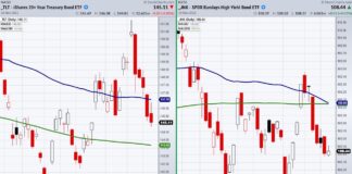 Did the Long-Term Treasury Bonds (TLT) Turn Risk On? treasury bonds etf bearish selling investing analysis chart november 17