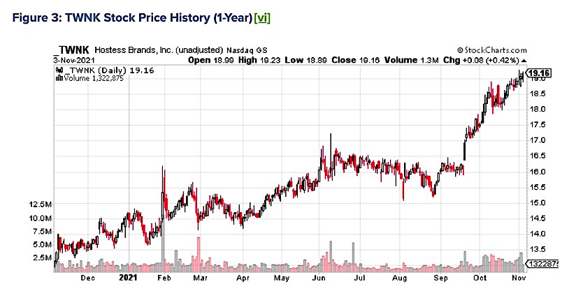 twnk stock price history earnings reports one year