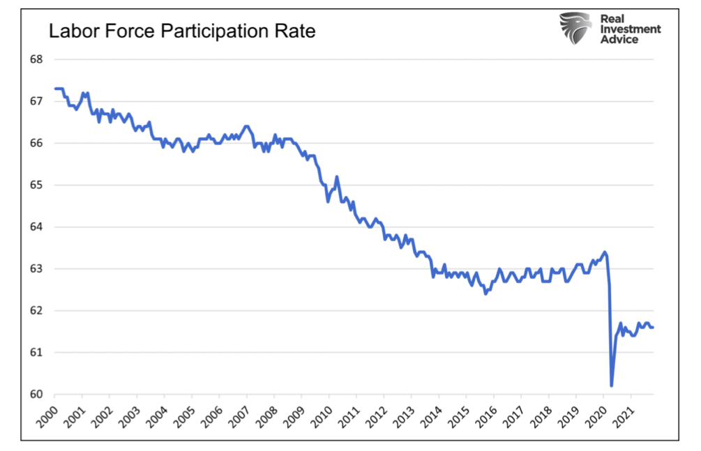united states labor force participation rate chart