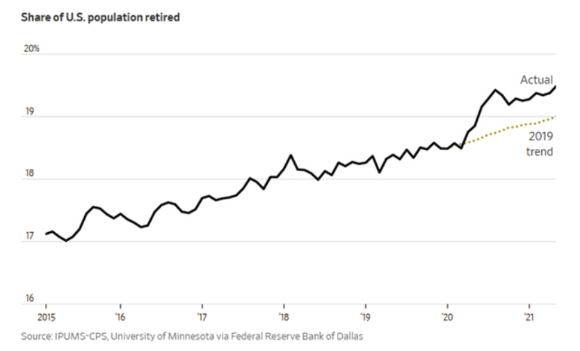 united states population retired percent share chart historical