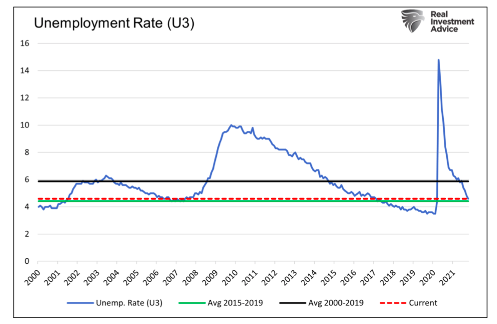 united states unemployment rate u3 chart