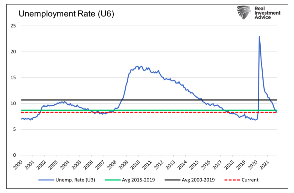 united states unemployment rate u6 chart