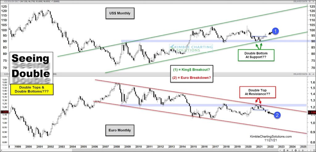 us dollar currency bullish buy pattern double bottom chart higher year end