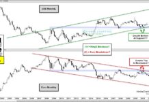 Currency Markets Roiled As US Dollar Strengthens us dollar currency bullish buy pattern double bottom chart higher year end