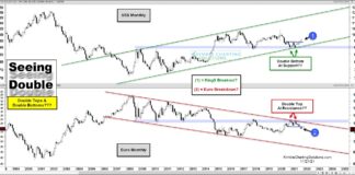 Currency Markets Roiled As US Dollar Strengthens us dollar currency bullish buy pattern double bottom chart higher year end
