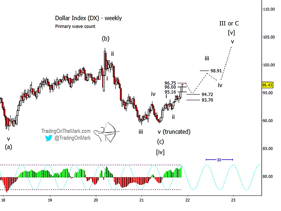 us dollar index elliott wave 3 price target 105 currency chart image