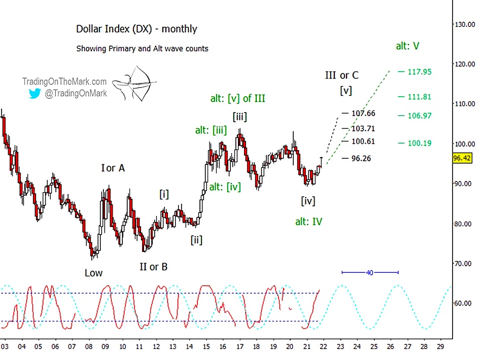 us dollar index elliott wave 5 long term high price target 120 chart