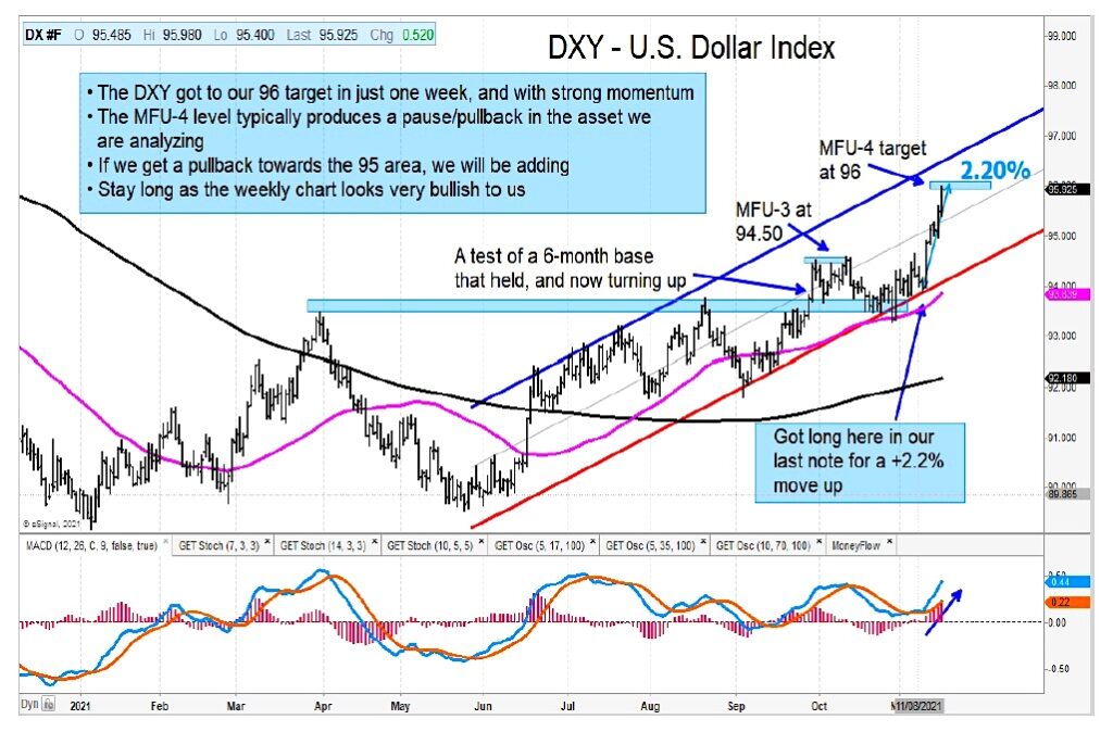us dollar index rally higher price target 99 currency chart