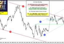 US Dollar Rally Nearing Important Inflection Point us dollar index trading strong higher important resistance chart