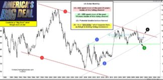 US Dollar Rally Nearing Important Inflection Point us dollar index trading strong higher important resistance chart