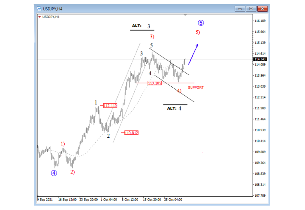 usdjpy currency trading pair analysis elliott wave 5 pattern