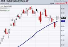 What Is Going On With The Oil Market? uso oil etf price analysis trading chart november 26