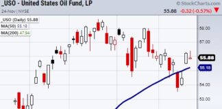 What Is Going On With The Oil Market? uso oil etf price analysis trading chart november 26