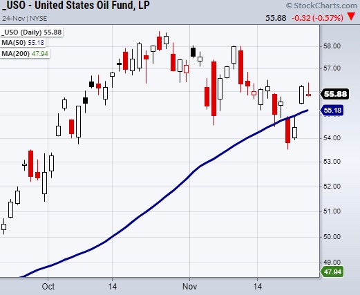 uso oil etf price analysis trading chart november 26