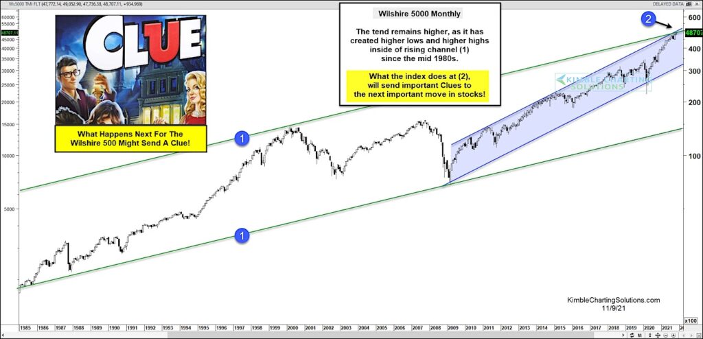 wilshire 5000 index trading top peak price resistance important investing chart