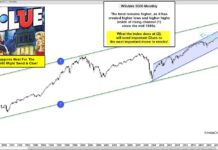 Wilshire 5000 Trading Into Important Inflection Point! wilshire 5000 index trading top peak price resistance important investing chart