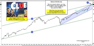 Wilshire 5000 Trading Into Important Inflection Point! wilshire 5000 index trading top peak price resistance important investing chart