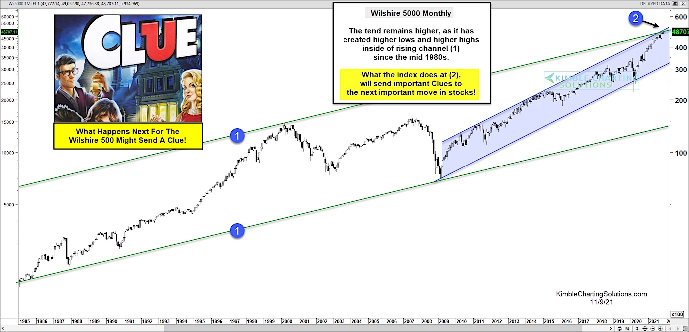 Wilshire 5000 Trading Into Important Inflection Point! See It Market