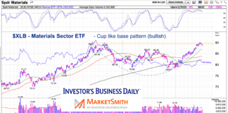 Materials Sector (XLB) Consolidates As Bullish Pattern Takes Shape xlb materials sector etf bullish cup base pattern chart november