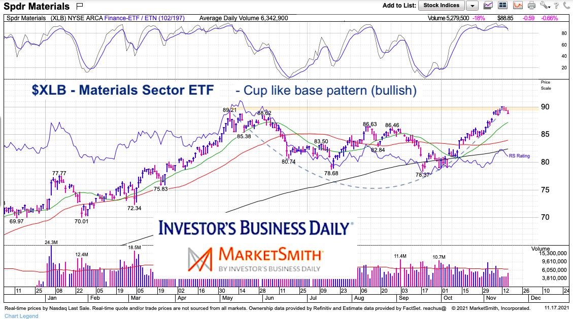 xlb materials sector etf bullish cup base pattern chart november