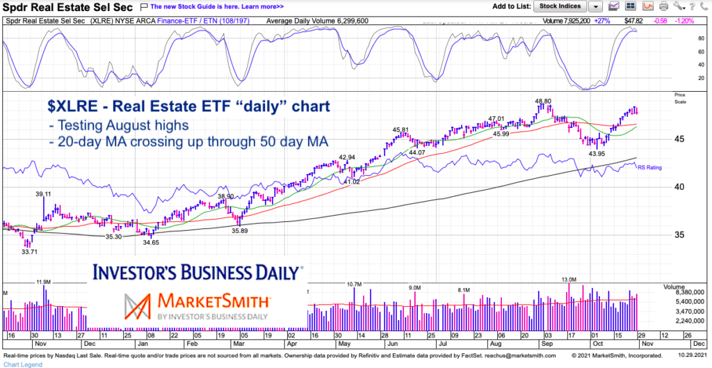 xlre real estate etf golden cross moving averages chart