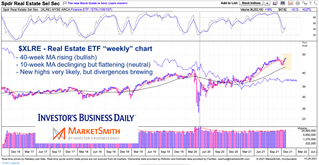 xlre real estate etf price momentum relative strength divergence chart