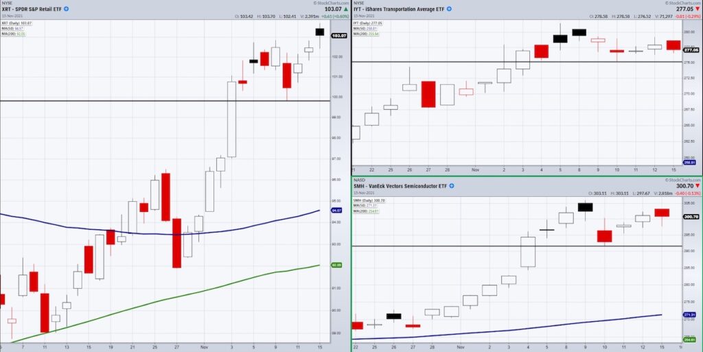 xrt retail sector etf trading strength bullish higher price chart november