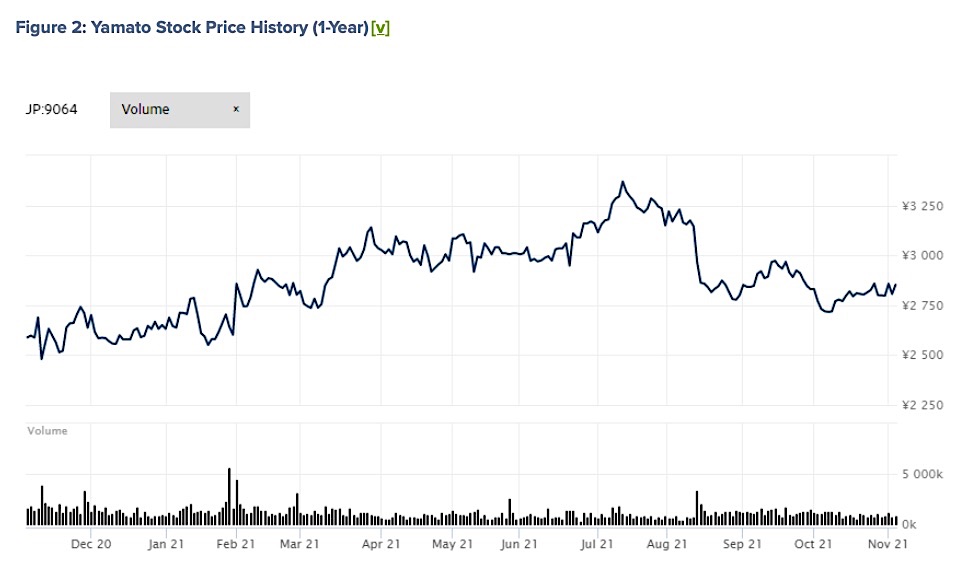 yamato stock price history earnings reports one year