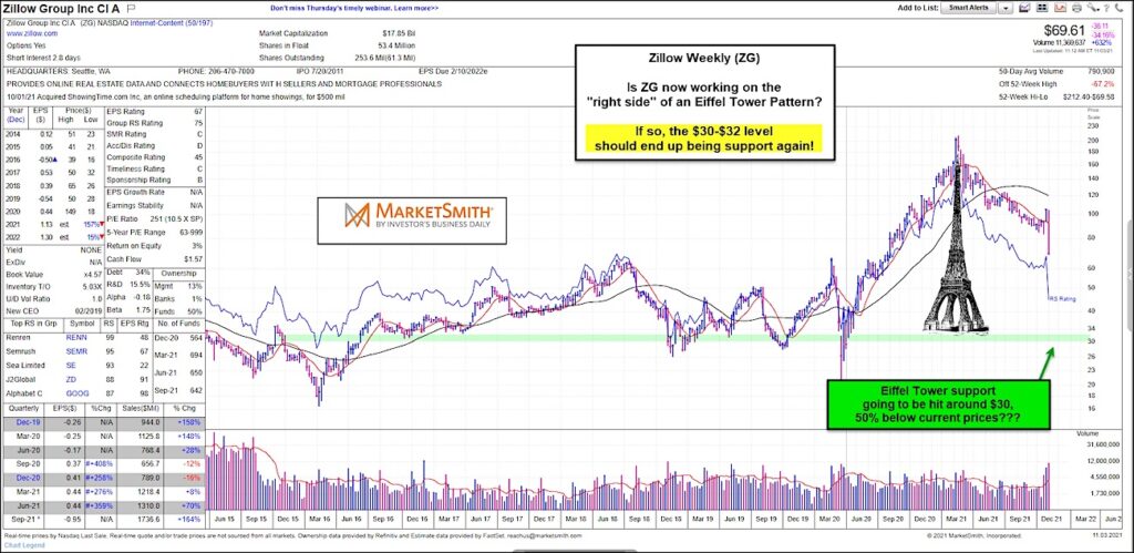 zillow group stock price peak and decline eiffel tower pattern chart