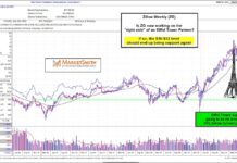 Zillow Stock Price Could Crater To $30 If Eiffel Tower Pattern zillow group stock price peak and decline eiffel tower pattern chart