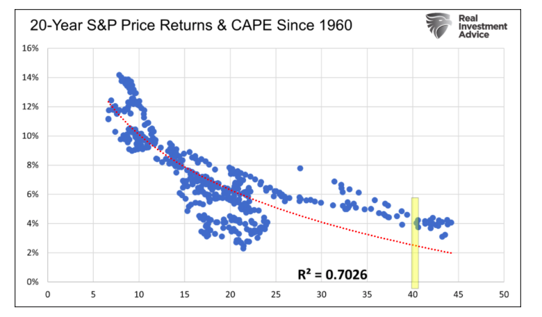 20 year s&p 500 index stock market returns cape valuations history