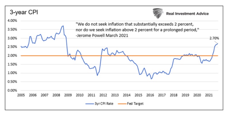 3 year cpi rate inflation rising market crash chart
