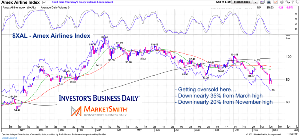 amex airlines index selloff decline omicron variant investing news chart