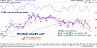 Stock Market Bulls Hope Airlines Bounce Back In December amex airlines index selloff decline omicron variant investing news chart