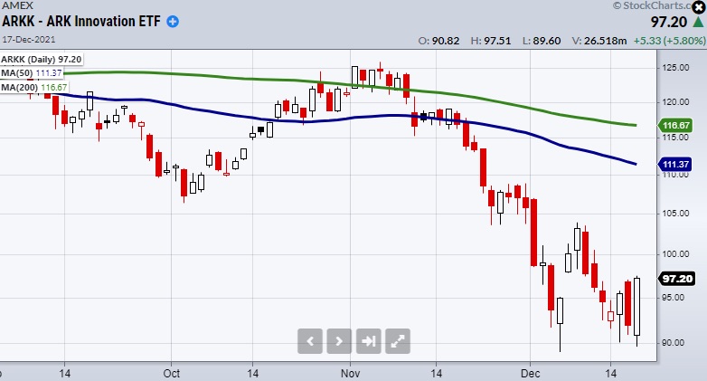 ark innovation etf trading bottom heading higher year 2022 technical analysis chart