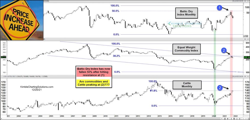 baltic dry index commodity prices point to peak inflation chart